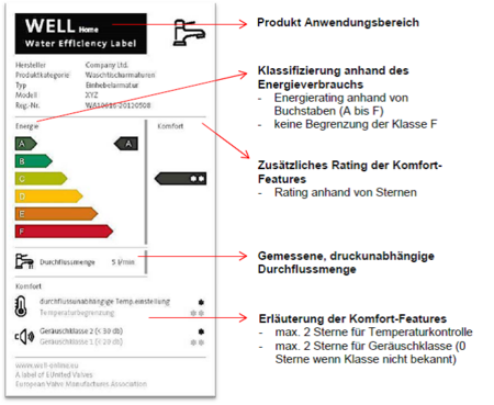 aus dem Klassifizierungsschema Well-Online