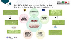 Das MPA NRW und seine Rolle zur Sicherstellung der Bausicherheit